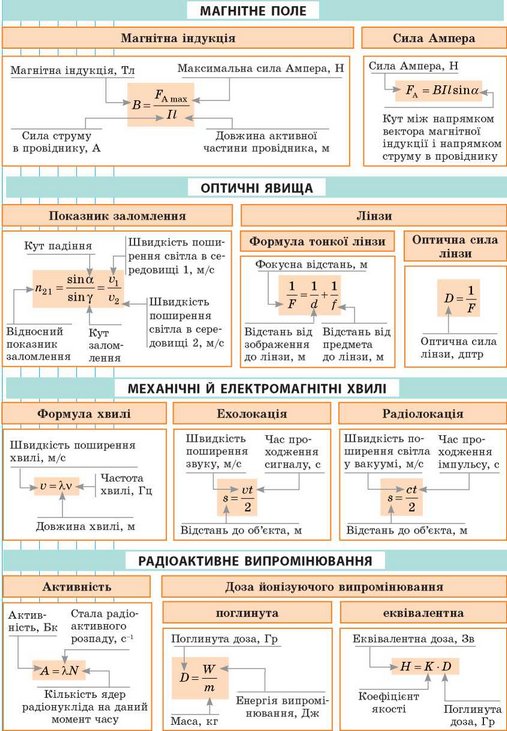 шпаргалка: магнітне поле, оптичні явища, механічні й електромагнітні хвилі, радіоактивне випромінювання