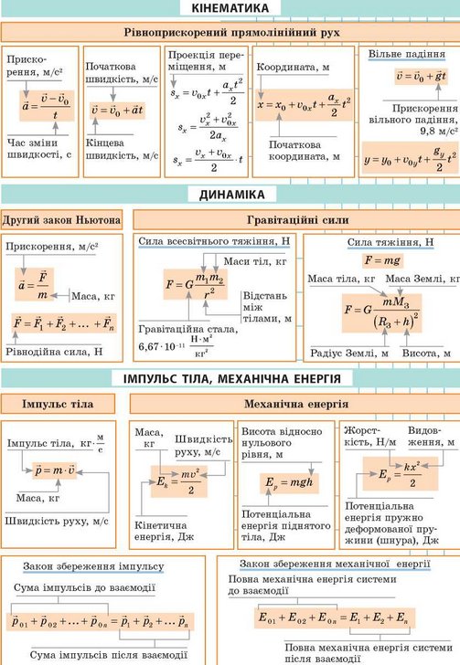 кінематика, динаміка, імпульс тіла, механічна енергія