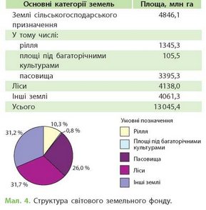 структура світового земельного фонду - діаграма, схема, таблиця структура світового земельного фонду - діаграма, схема, таблиця