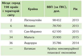 ВВП (за ПКС) країн-карликів Європи