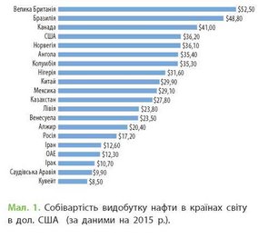 собівартість видобутку нафти в країнах світу в долларх США за 2015 рік собівартість видобутку нафти в країнах світу в долларх США за 2015 рік