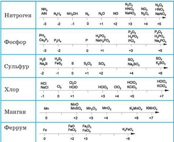 Характерные степени окисления некоторых элементов