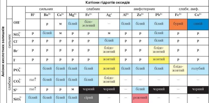 ЯКІСНІ РЕАКЦІЇ НА КАТІОНИ Й АНІОНИ